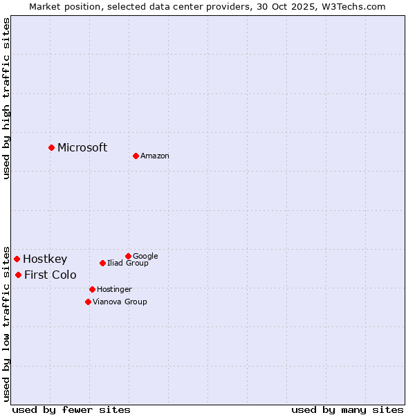 Market position of Microsoft vs. First Colo vs. Hostkey