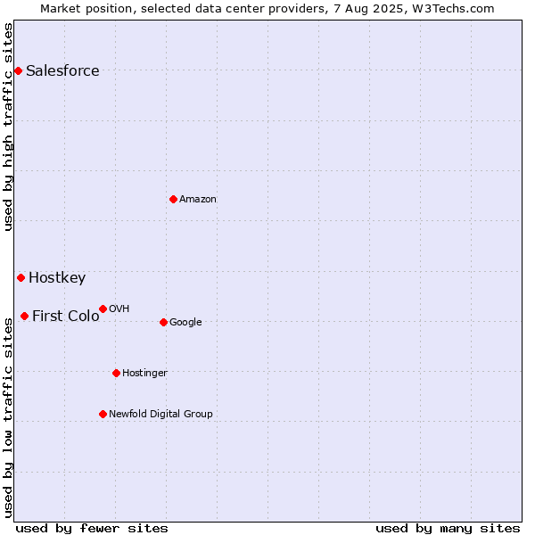 Market position of First Colo vs. Hostkey vs. Salesforce