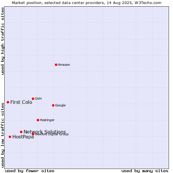 Market position of Network Solutions vs. HostPapa vs. First Colo