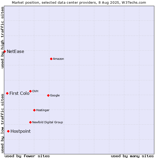 Market position of Hostpoint vs. First Colo vs. NetEase