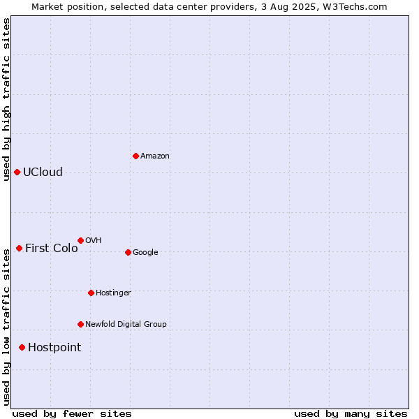 Market position of Hostpoint vs. First Colo vs. UCloud
