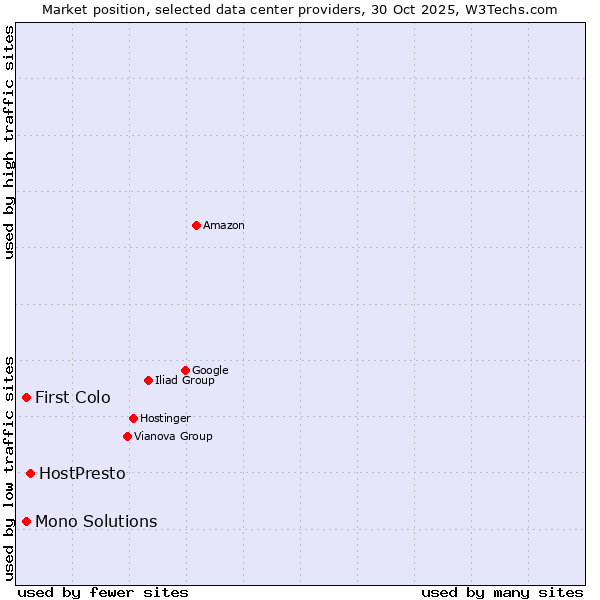 Market position of HostPresto vs. Mono Solutions vs. First Colo