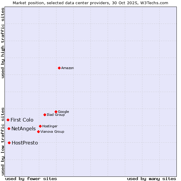 Market position of HostPresto vs. NetAngels vs. First Colo
