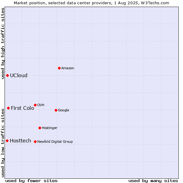 Market position of First Colo vs. UCloud vs. Hosttech