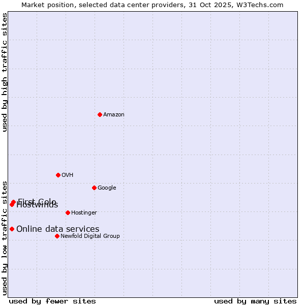 Market position of First Colo vs. Online data services vs. Hostwinds