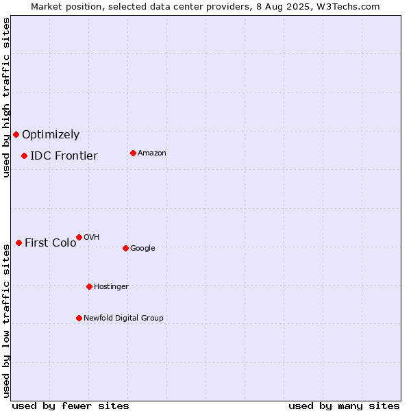 Market position of IDC Frontier vs. First Colo vs. Optimizely