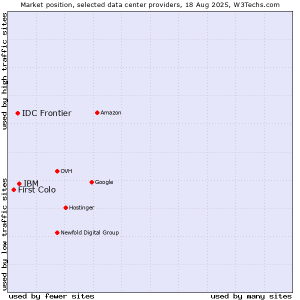 Market position of IBM vs. IDC Frontier vs. First Colo