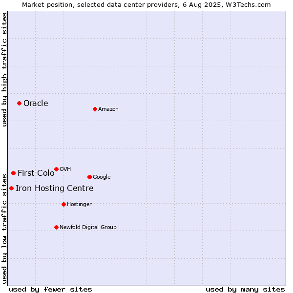 Market position of Oracle vs. First Colo vs. Iron Hosting Centre