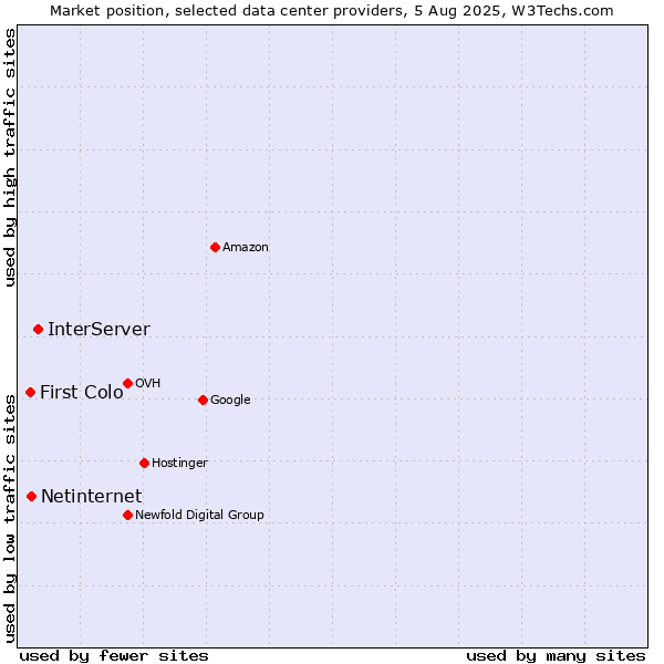 Market position of InterServer vs. Netinternet vs. First Colo