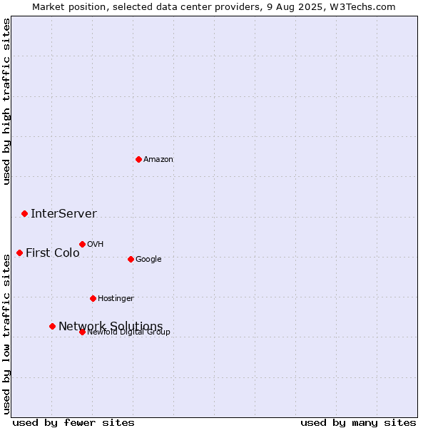 Market position of Network Solutions vs. InterServer vs. First Colo