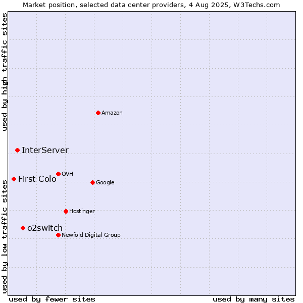 Market position of o2switch vs. InterServer vs. First Colo
