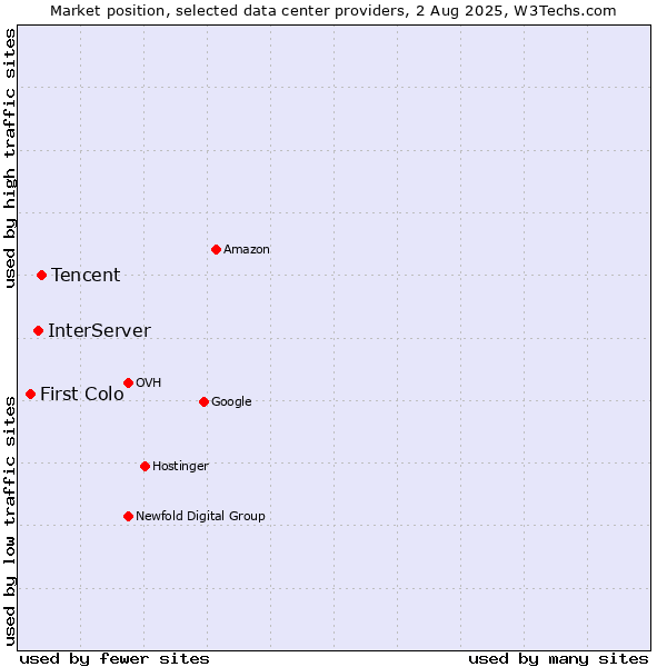 Market position of Tencent vs. InterServer vs. First Colo