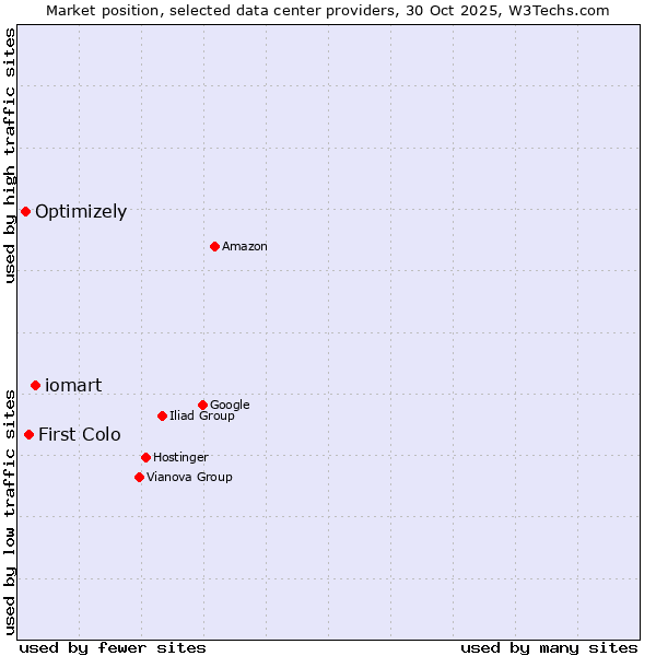 Market position of iomart vs. First Colo vs. Optimizely