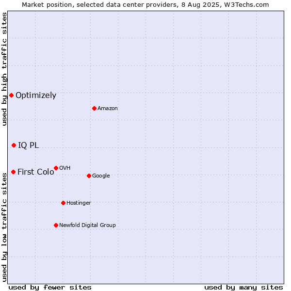 Market position of IQ PL vs. First Colo vs. Optimizely