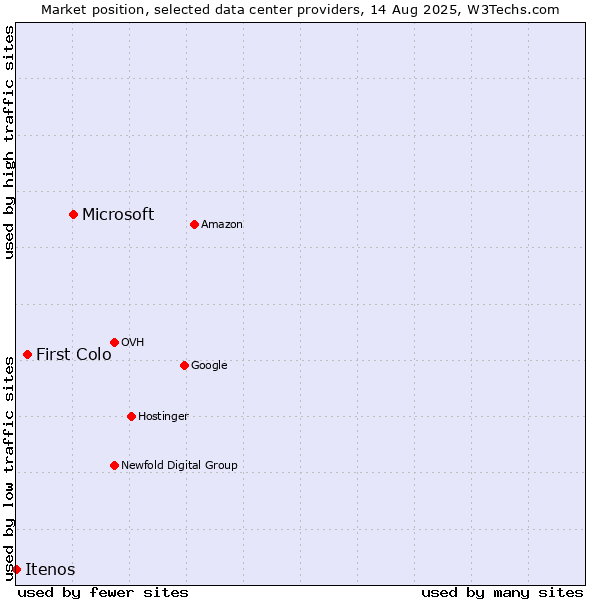 Market position of Microsoft vs. First Colo vs. Itenos
