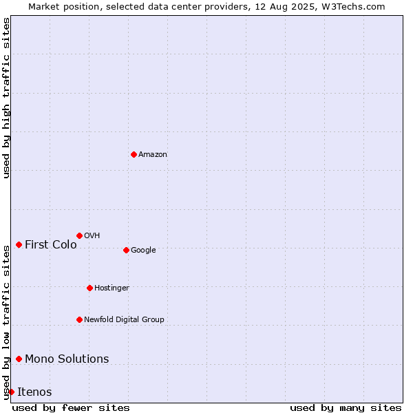 Market position of First Colo vs. Mono Solutions vs. Itenos