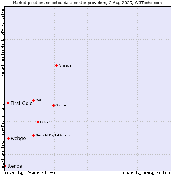 Market position of webgo vs. First Colo vs. Itenos