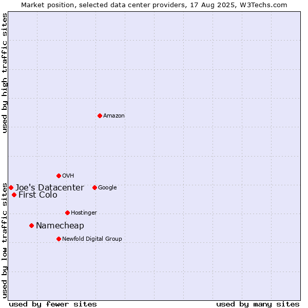 Market position of Namecheap vs. First Colo vs. Joe's Datacenter