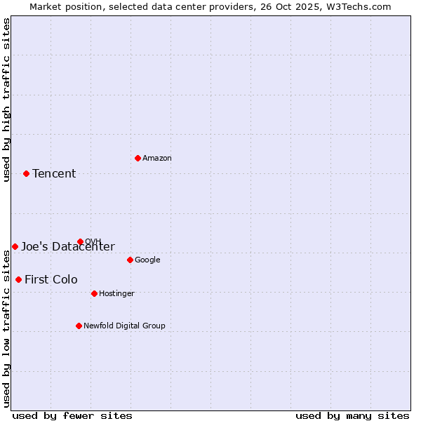 Market position of Tencent vs. First Colo vs. Joe's Datacenter