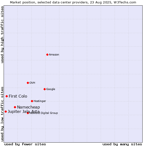 Market position of Namecheap vs. First Colo vs. Jupiter Jala Arta