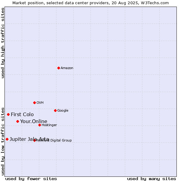 Market position of Your.Online vs. First Colo vs. Jupiter Jala Arta