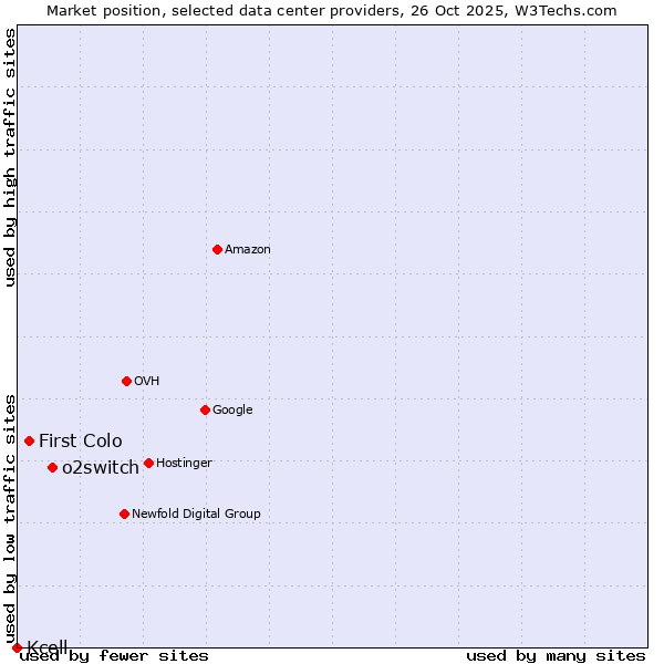 Market position of o2switch vs. First Colo vs. Kcell