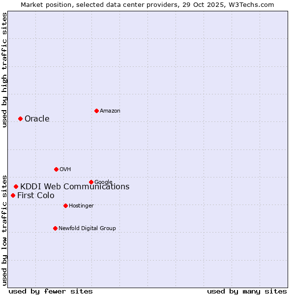 Market position of Oracle vs. KDDI Web Communications vs. First Colo