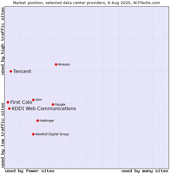 Market position of Tencent vs. KDDI Web Communications vs. First Colo