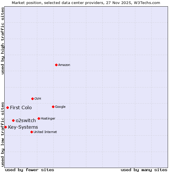 Market position of o2switch vs. First Colo vs. Key-Systems