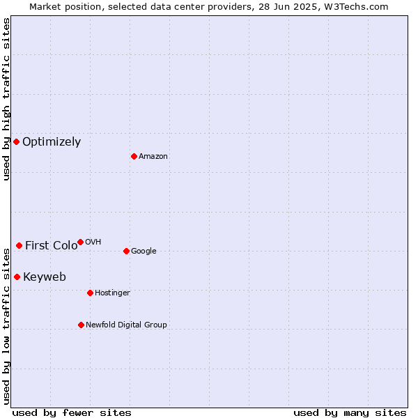 Market position of First Colo vs. Keyweb vs. Optimizely
