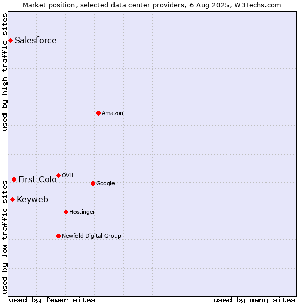 Market position of First Colo vs. Keyweb vs. Salesforce
