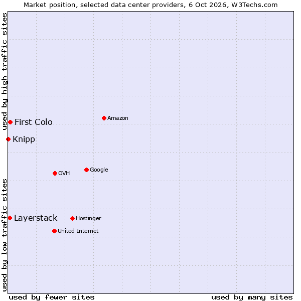 Market position of First Colo vs. Layerstack vs. Knipp