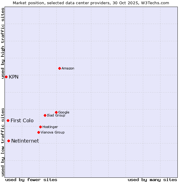 Market position of Netinternet vs. First Colo vs. KPN