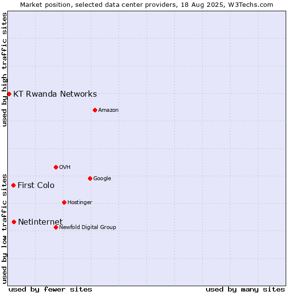 Market position of Netinternet vs. First Colo vs. KT Rwanda Networks