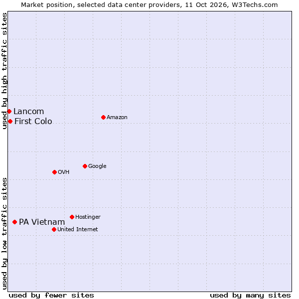 Market position of PA Vietnam vs. First Colo vs. Lancom