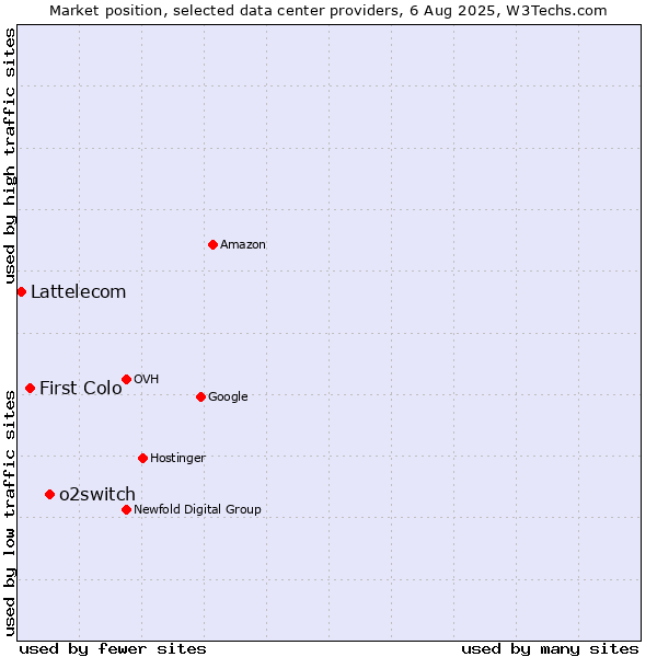 Market position of o2switch vs. First Colo vs. Lattelecom