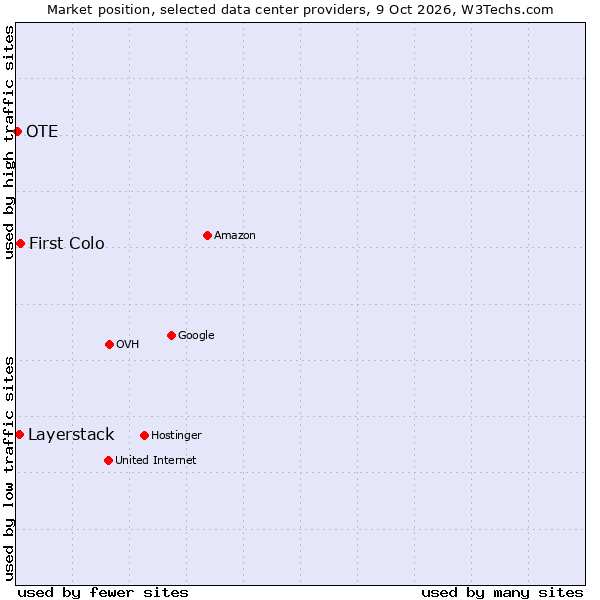 Market position of First Colo vs. Layerstack vs. OTE