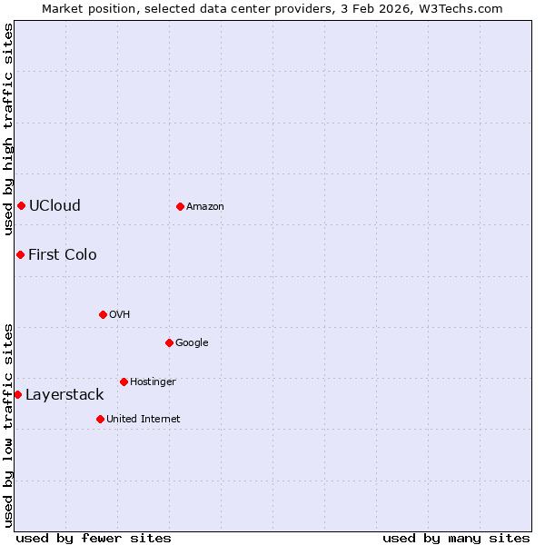Market position of UCloud vs. First Colo vs. Layerstack