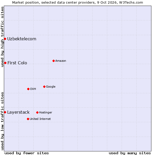 Market position of First Colo vs. Layerstack vs. Uzbektelecom