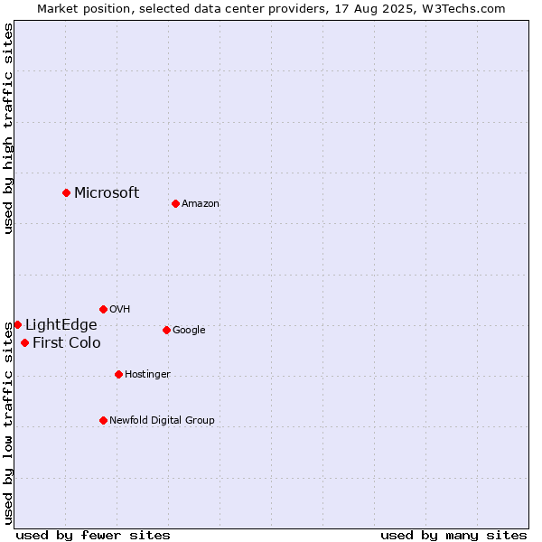 Market position of Microsoft vs. First Colo vs. LightEdge
