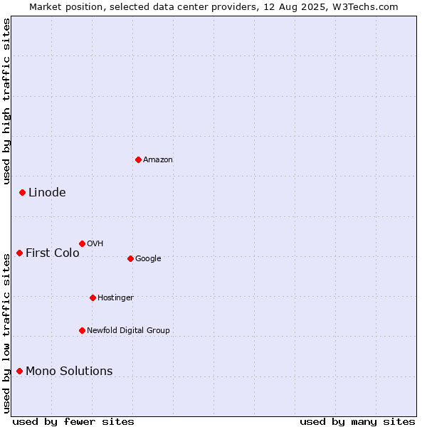 Market position of Linode vs. First Colo vs. Mono Solutions
