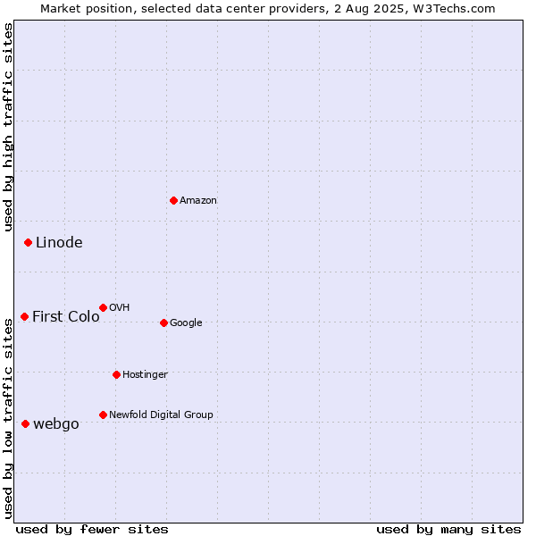 Market position of Linode vs. webgo vs. First Colo