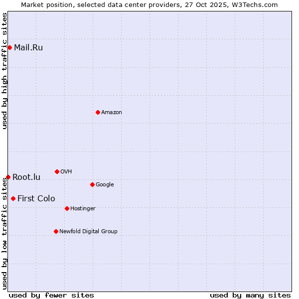 Market position of First Colo vs. Mail.Ru vs. Root.lu