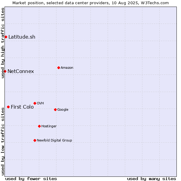 Market position of First Colo vs. Latitude.sh vs. NetConnex