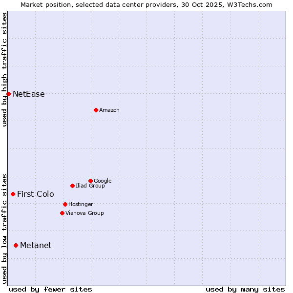 Market position of Metanet vs. First Colo vs. NetEase