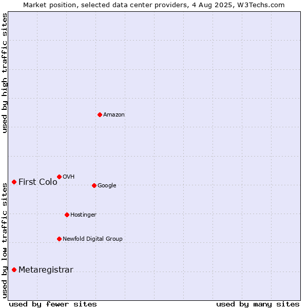 Market position of First Colo vs. Metaregistrar
