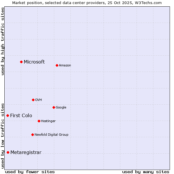 Market position of Microsoft vs. Metaregistrar vs. First Colo