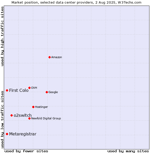 Market position of o2switch vs. First Colo vs. Metaregistrar