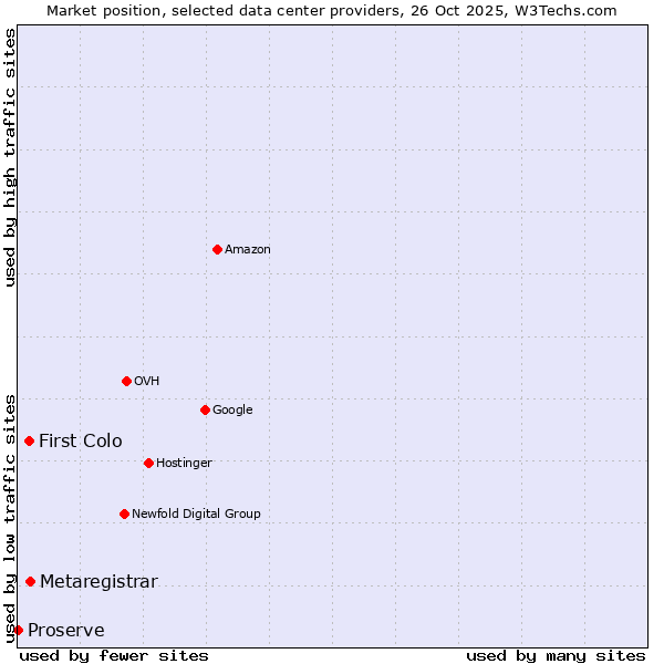 Market position of Metaregistrar vs. First Colo vs. Proserve
