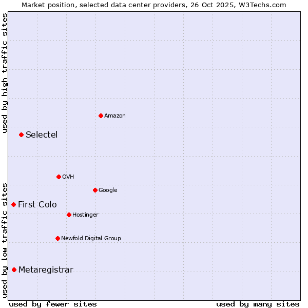 Market position of Selectel vs. Metaregistrar vs. First Colo
